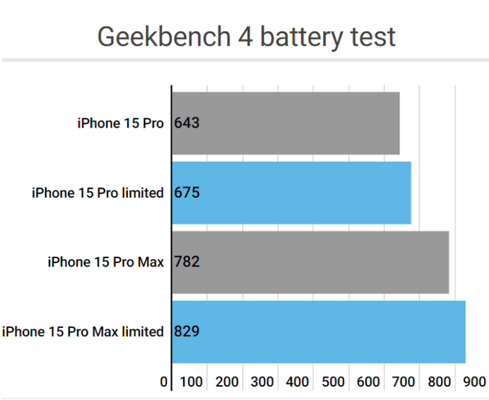 城西apple维修站iPhone15Pro的ProMotion高刷功能耗电吗