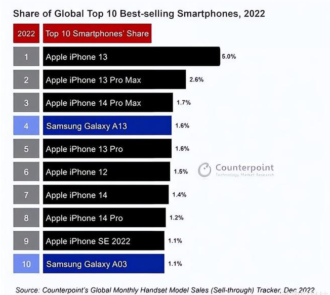 城西苹果维修分享:为什么iPhone14的销量不如iPhone13? 