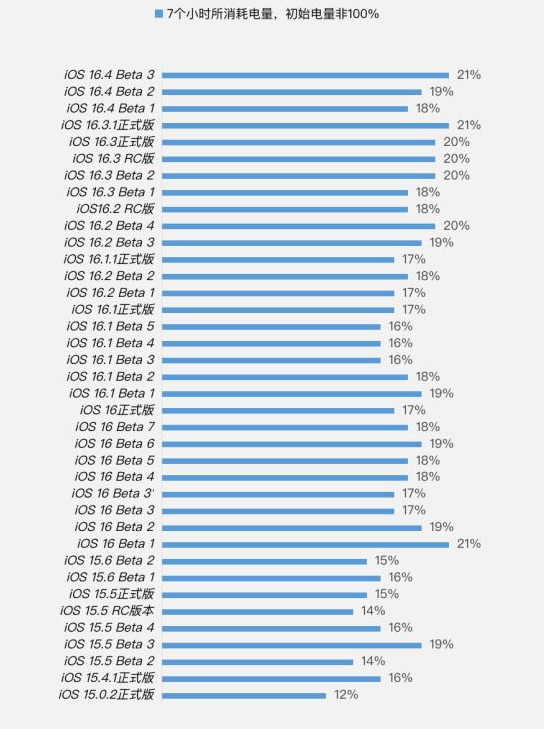 城西苹果手机维修分享iOS 16.4 Beta 3续航跑分等测试结果汇总 