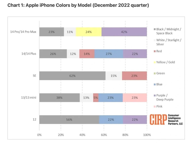 城西苹果维修网点分享：美国用户最喜欢什么颜色的iPhone 14？ 