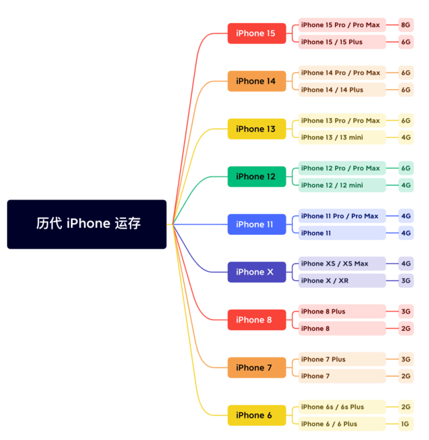 城西苹果维修网点分享苹果历代iPhone运存汇总 