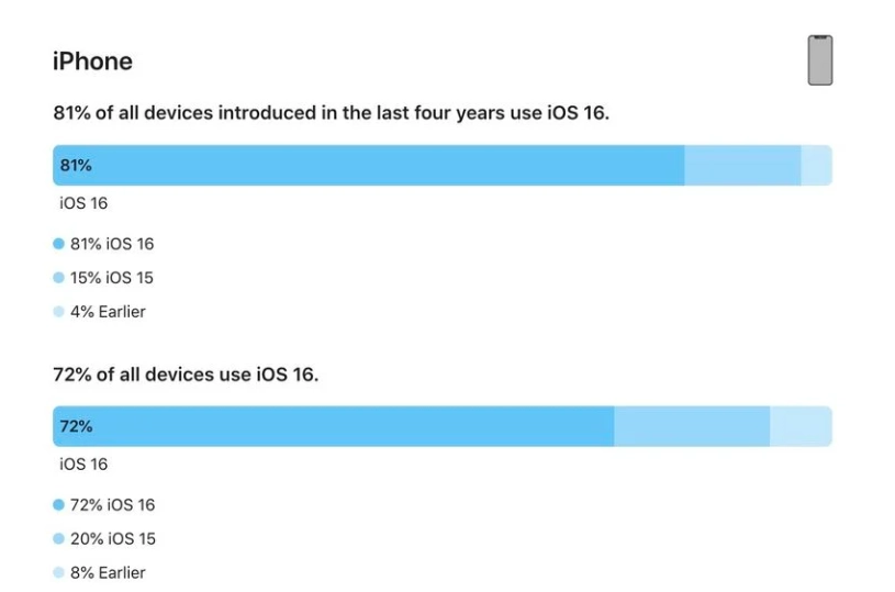 城西苹果手机维修分享iOS 16 / iPadOS 16 安装率 