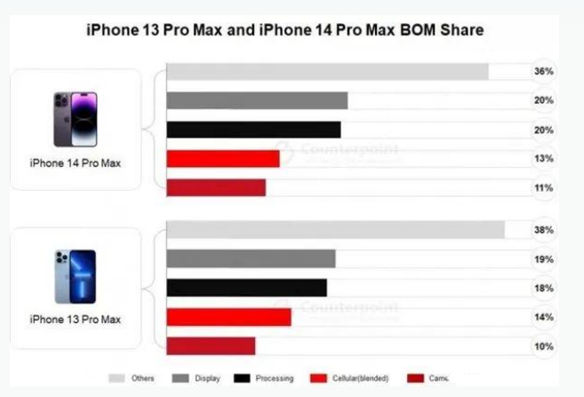 城西苹果手机维修分享iPhone 14 Pro的成本和利润 