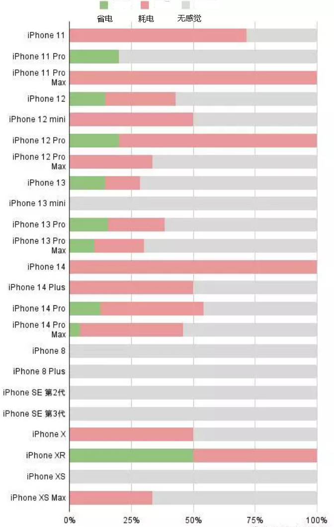 城西苹果手机维修分享iOS16.2太耗电怎么办？iOS16.2续航不好可以降级吗？ 