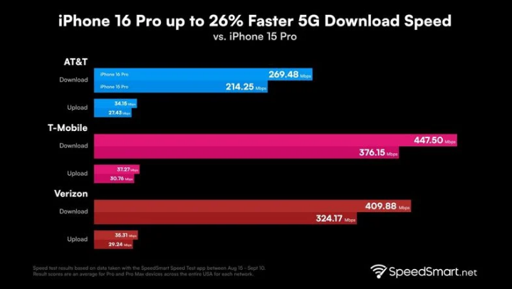 城西苹果手机维修分享iPhone 16 Pro 系列的 5G 速度 