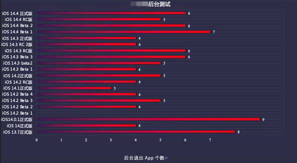 城西苹果手机维修分享iOS14.5beta1续航怎么样 