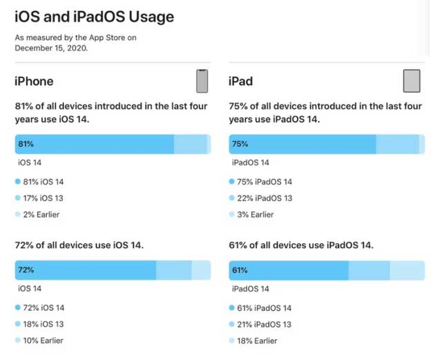 城西苹果手机维修分享有多少用户更新了 iOS 14 