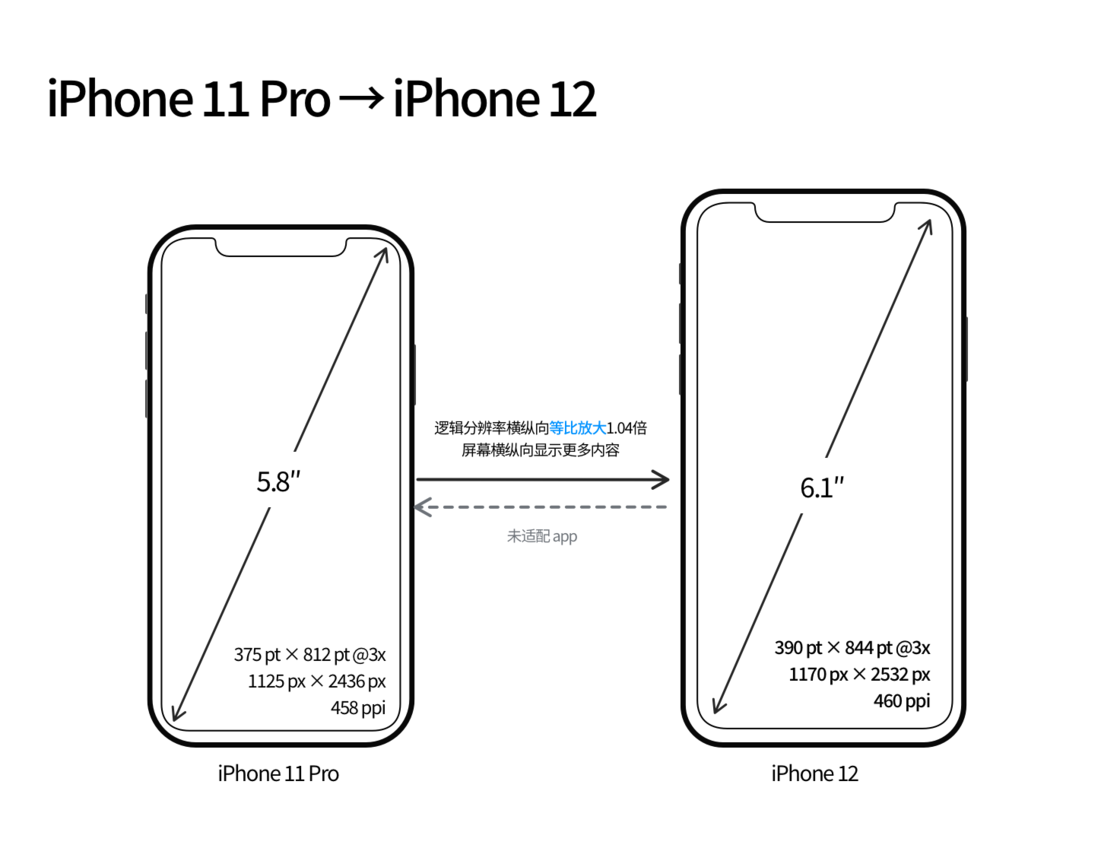城西苹果手机维修分享iPhone 12 mini 和 iPhone 12 Pro 的尺寸变化会改变显示内容吗 
